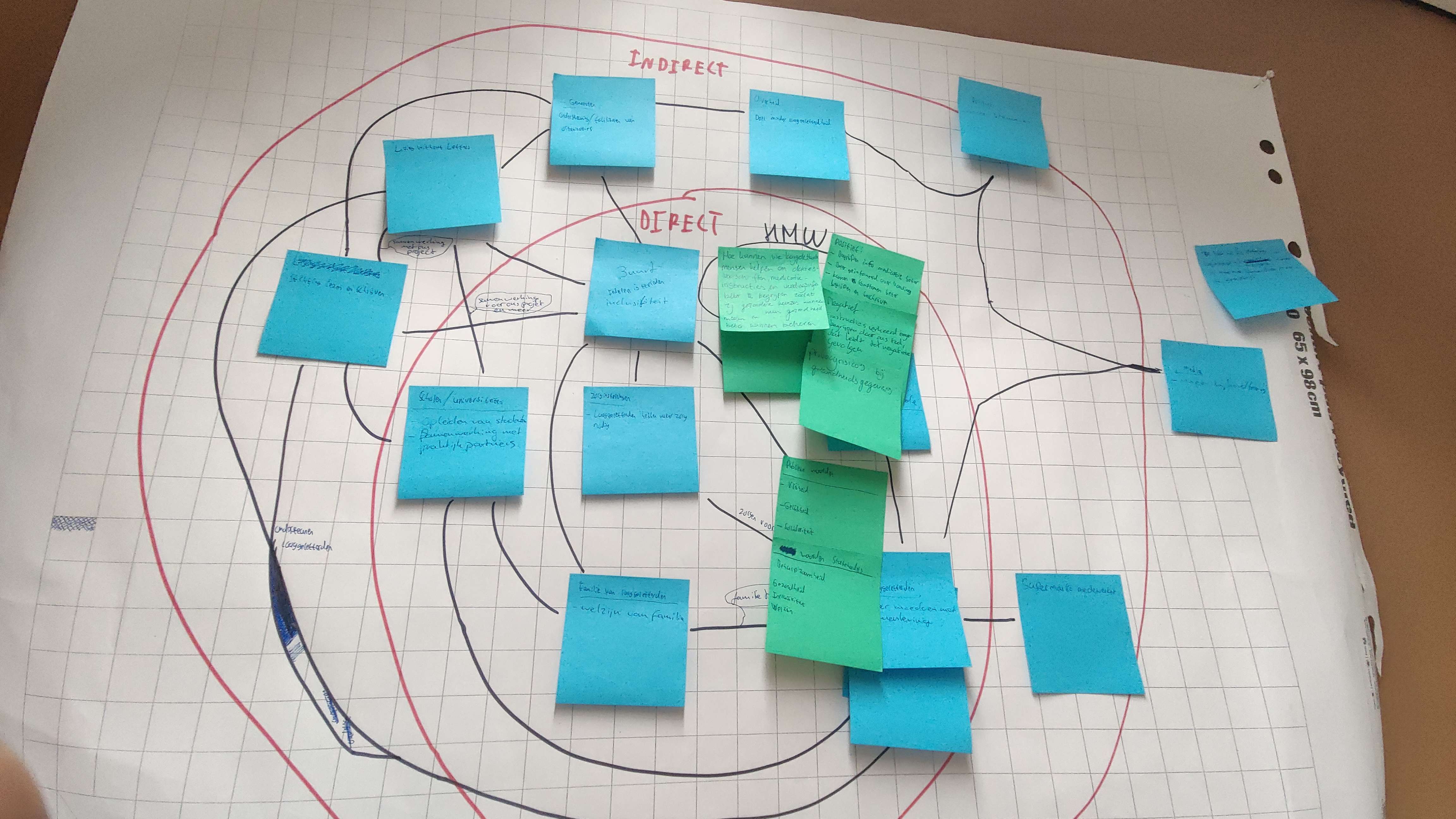 Mindmap waarden en design